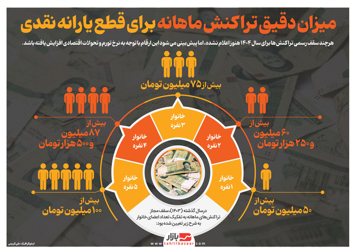 میزان دقیق تراکنش ماهانه برای قطع یارانه نقدی