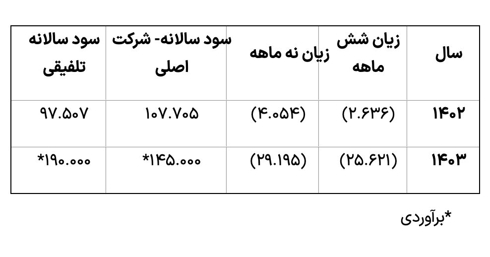 شفافسازی کشتیرانی جمهوری اسلامی درباره درآمد و سودآوری