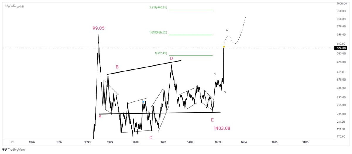 تحلیلی از روند سهم سایپا (خساپا)