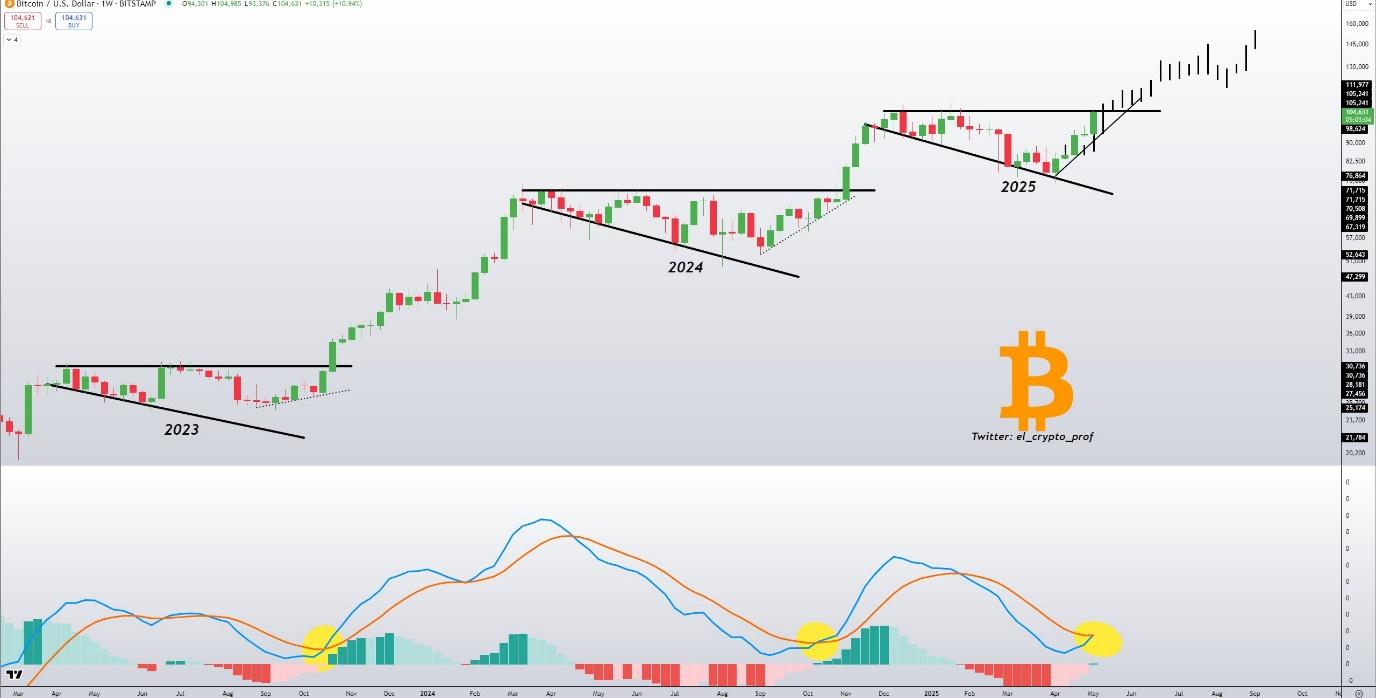نکاتی که باید در این هفته در خصوص بیت کوین بدانید