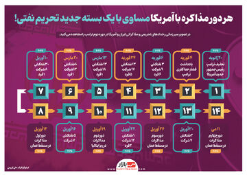 هر دور مذاکره با آمریکا مساوی با یک بسته جدید تحریم نفتی!
