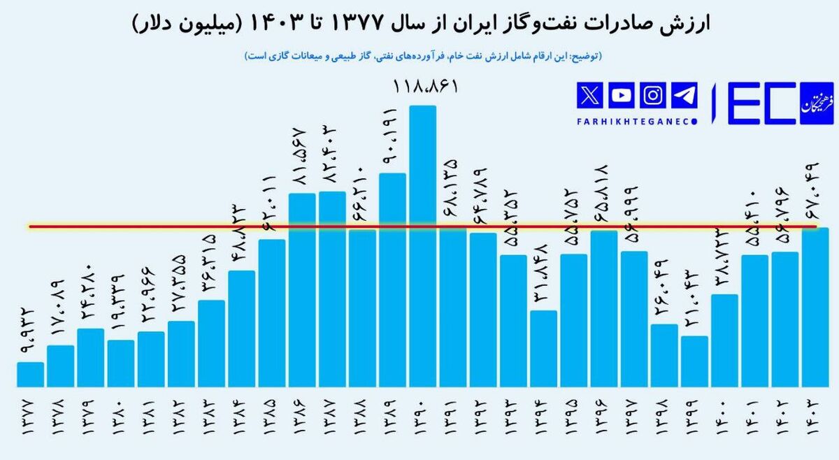 صادرات ۶۷ میلیارد دلاری نفت و گاز رکورد ۱۳ ساله را شکست
