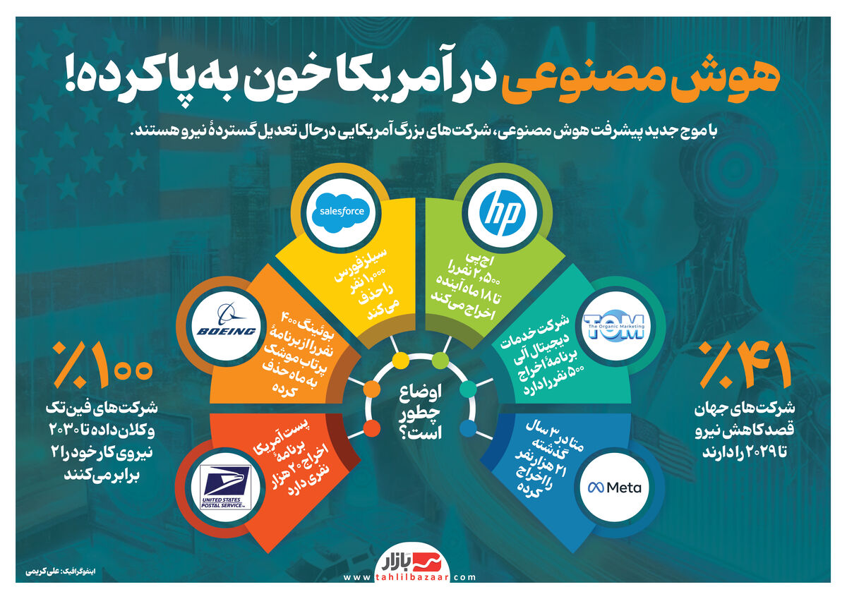 هوش مصنوعی در آمریکا خون به‌پا کرده!