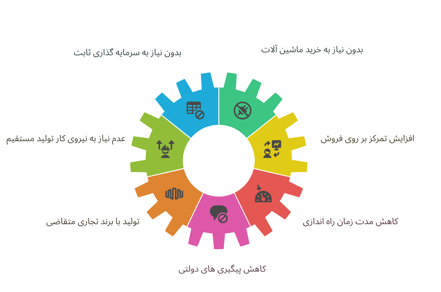 تولید بدون کارخانه، فرصتی ایده آل در صنعت غذا
