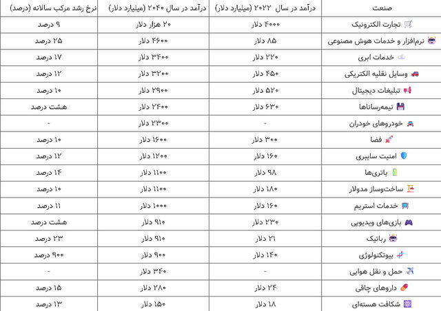 ۱۸ صنعتی که آینده اقتصاد جهان را می‌سازند