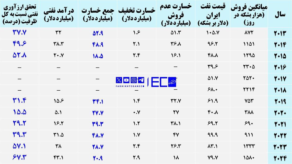 خسارت ۳۱۰ میلیارد دلاری تحریم نفتی بر مردم ایران