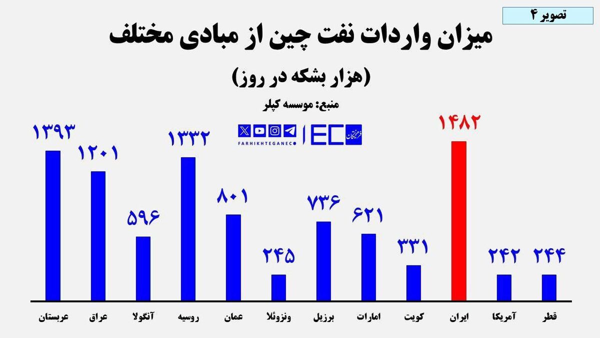 صادرات نفت ایران به چین با ۱.۵ میلیون بشکه در روز رکورد زد