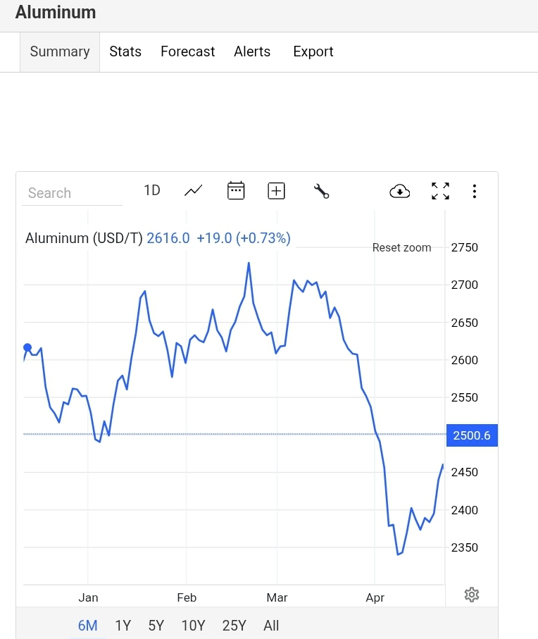 پیش بینی دو هلدینگ بزرگ بانکی جهان از قیمت آلومینیوم| رشد قیمت در راه بازار!