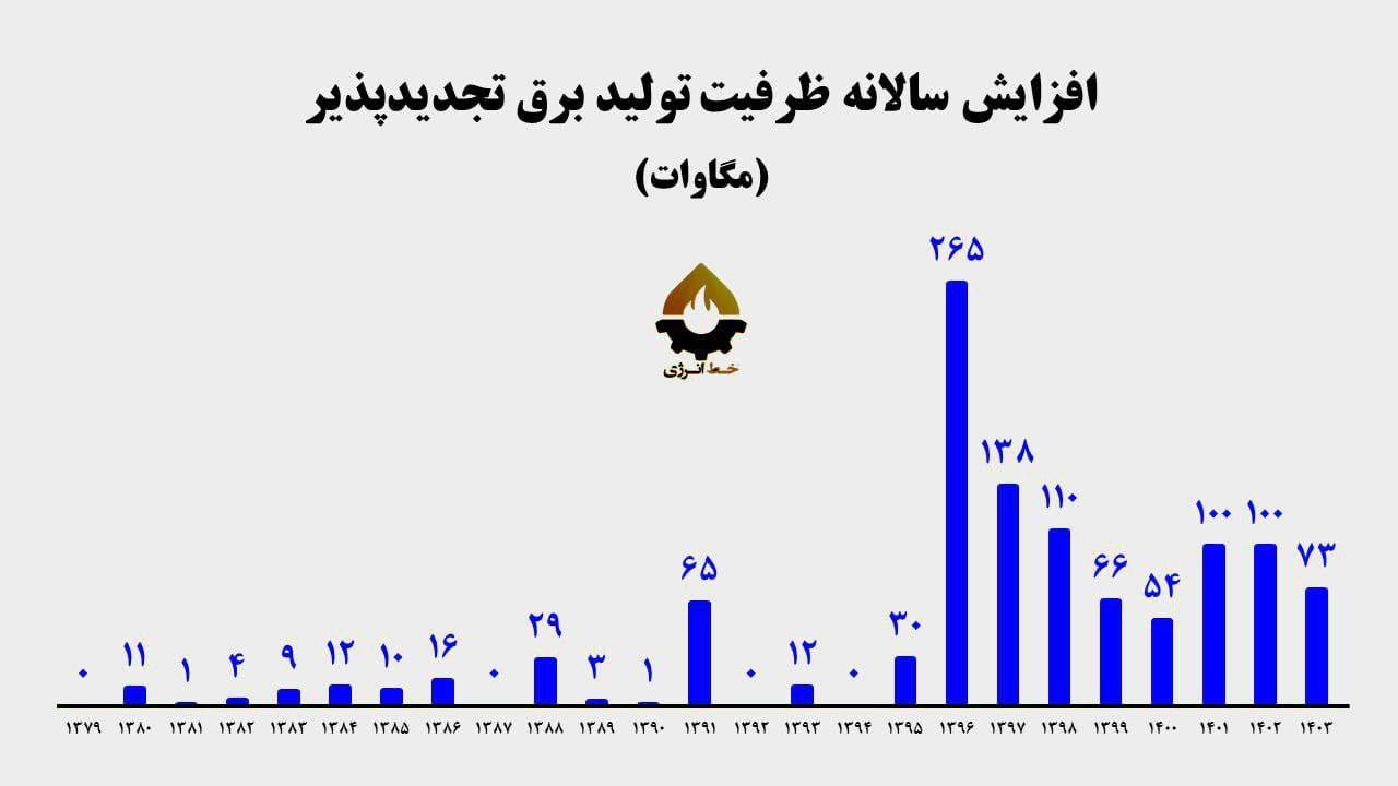 دو گاف برقی پزشکیان| مصرف برق ایران ۶ برابر اروپاست؟