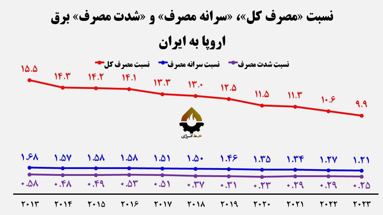 دو گاف برقی پزشکیان| مصرف برق ایران ۶ برابر اروپاست؟
