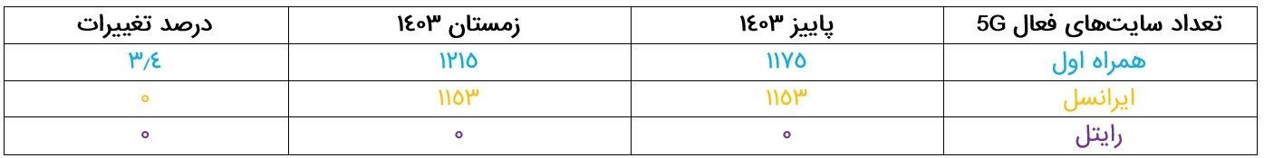 همراه اول همچنان بر مدار توسعه ۵G