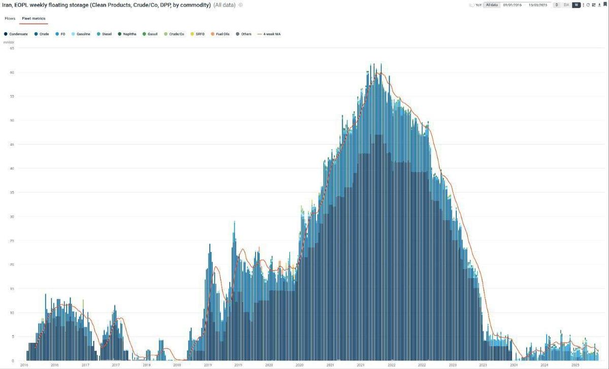 ذخایر شناور روی آب کمتر از ۵ میلیون بشکه؛ چین یکتنه تحریم بایدن و ترامپ را خنثی کرد