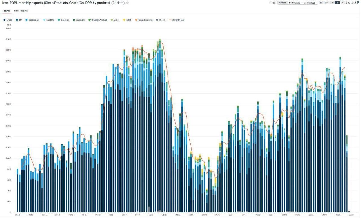 ذخایر شناور روی آب کمتر از ۵ میلیون بشکه؛ چین یکتنه تحریم بایدن و ترامپ را خنثی کرد