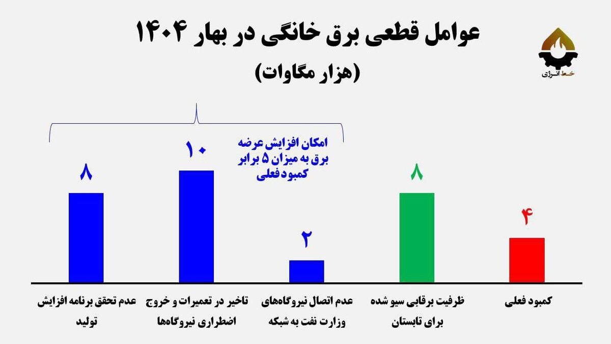 خاموشی‌های بهاری تقصیر کیست؟