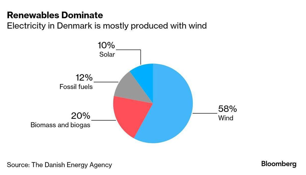 نگاه مجدد دانمارک به انرژی هستهای