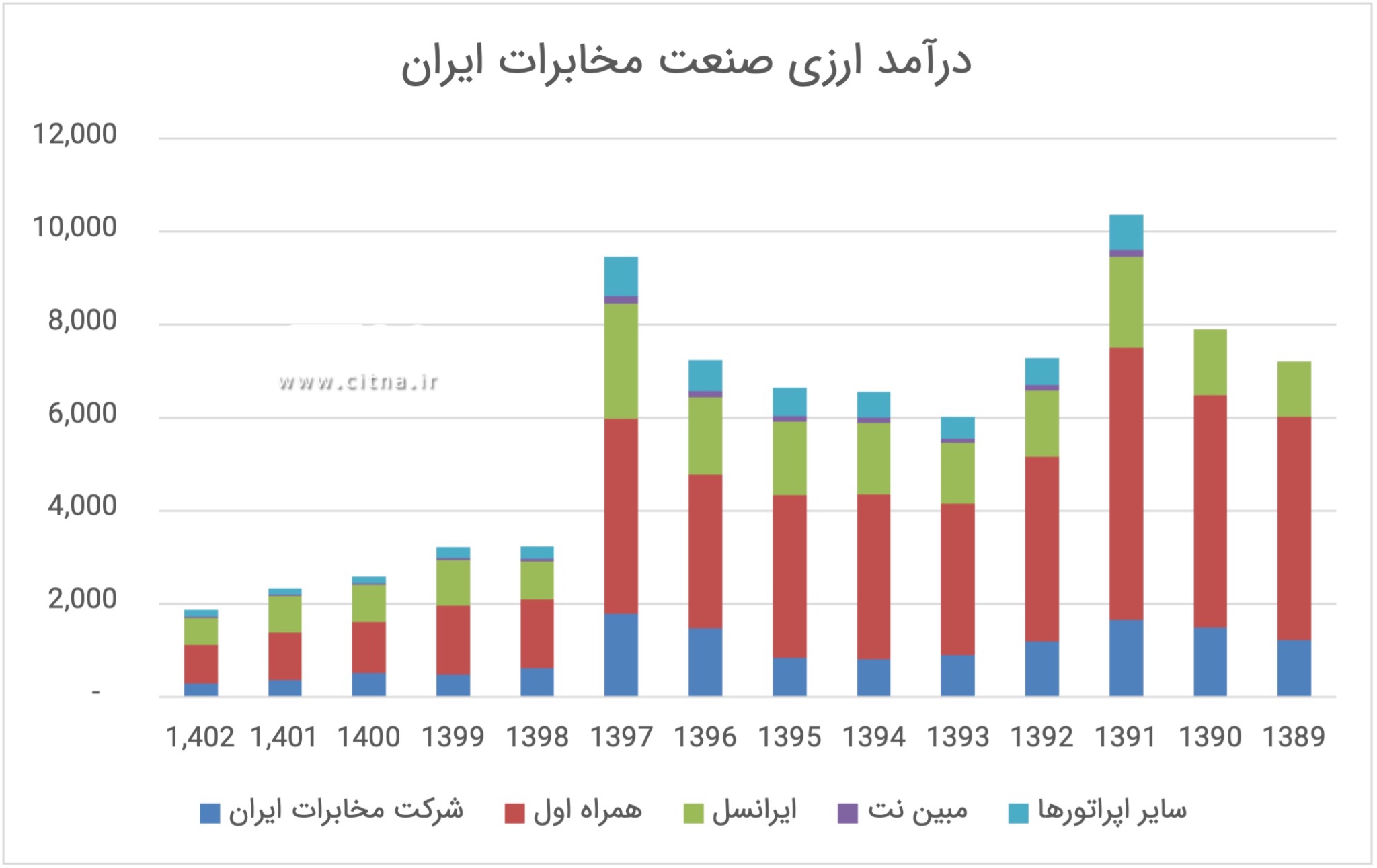 پیامد کاهش ۸۰ درصدی قدرت خرید ارزی اپراتورها؛ توقف توسعه و کاهش کیفیت