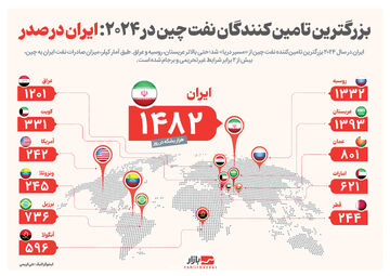 بزرگترین تامین کنندگان نفت چین در ۲۰۲۴: ایران در صدر