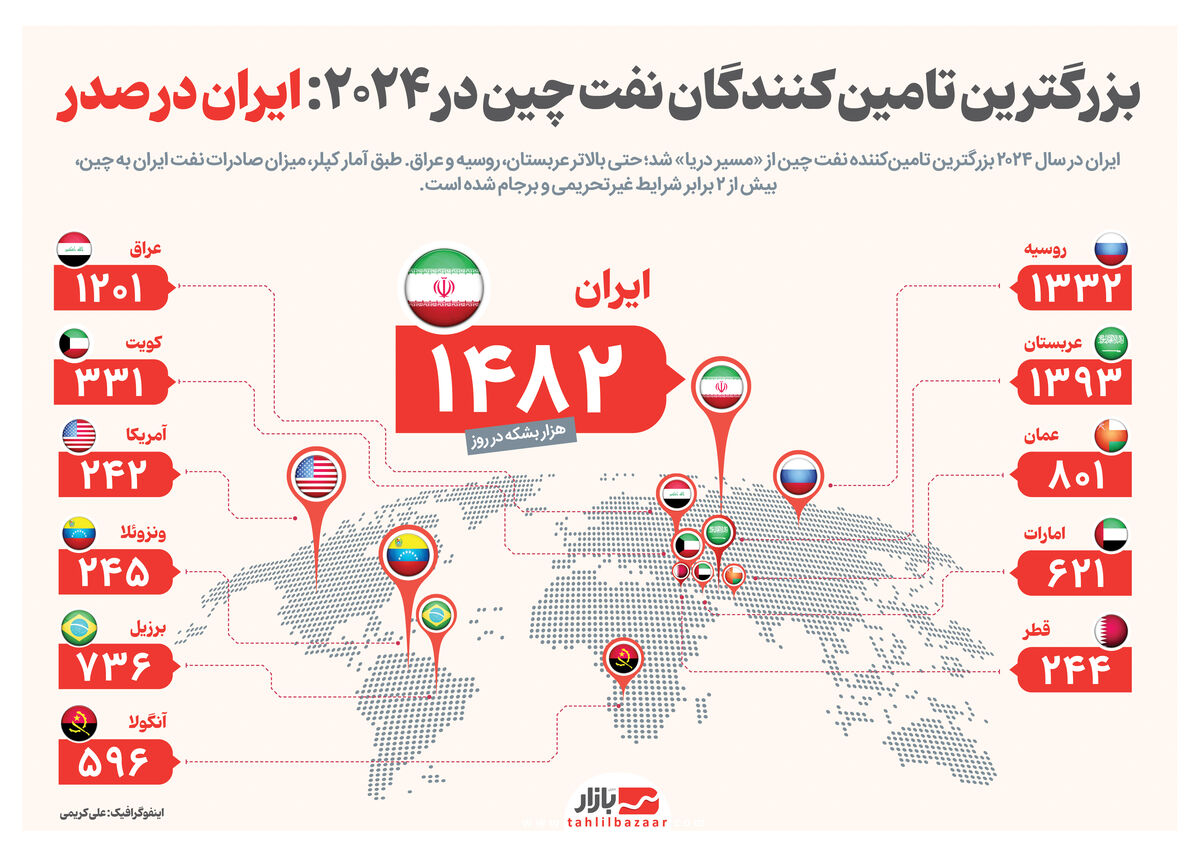 بزرگترین تامین کنندگان نفت چین در 2024: ایران در صدر