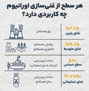 هر سطح غنی سازی اورانیوم چه کاربردی دارد؟