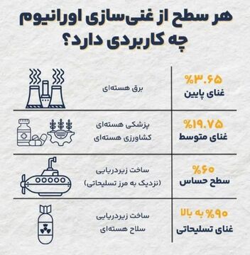 هر سطح غنی سازی اورانیوم چه کاربردی دارد؟