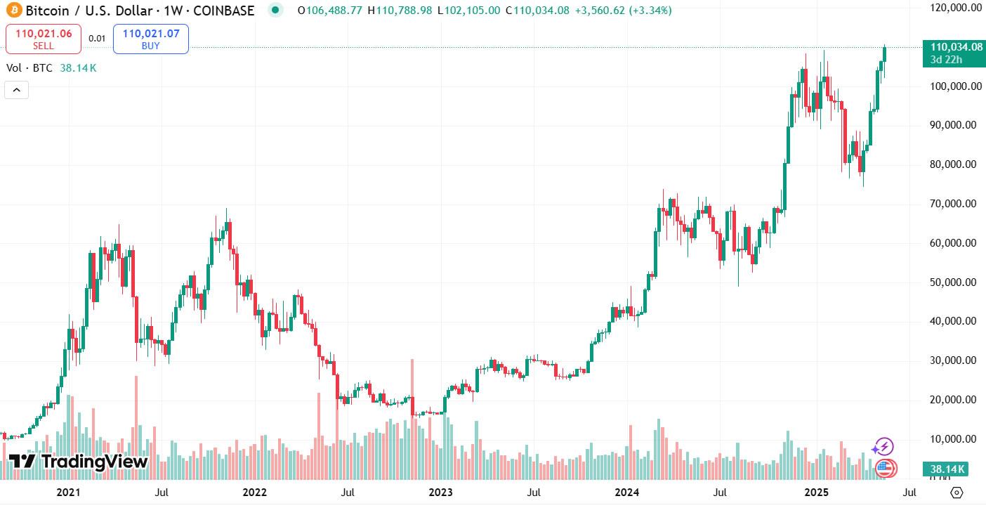 سقوط DEX سویی، صعود بیتکوین به ۱۱۱ هزار دلار و موج خوشبینی در بازار رمزارزها