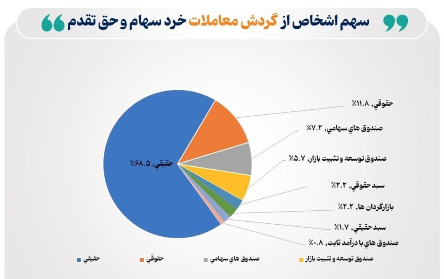 تعداد سهام‌داران فعال بورس بیشتر از ۱ میلیون و ۴۵۸ کد شد