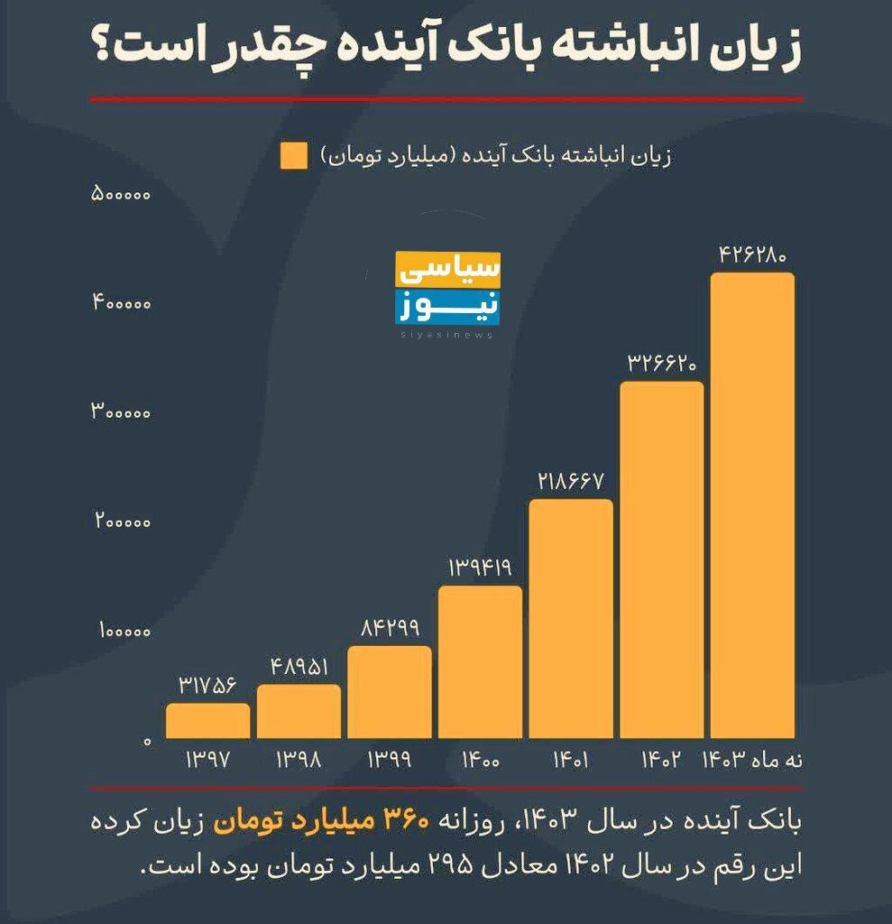 ماهی ۱۱هزار میلیارد خسارت به کشور، به علت عدم تصمیم‌گیری در خصوص بانک آینده!