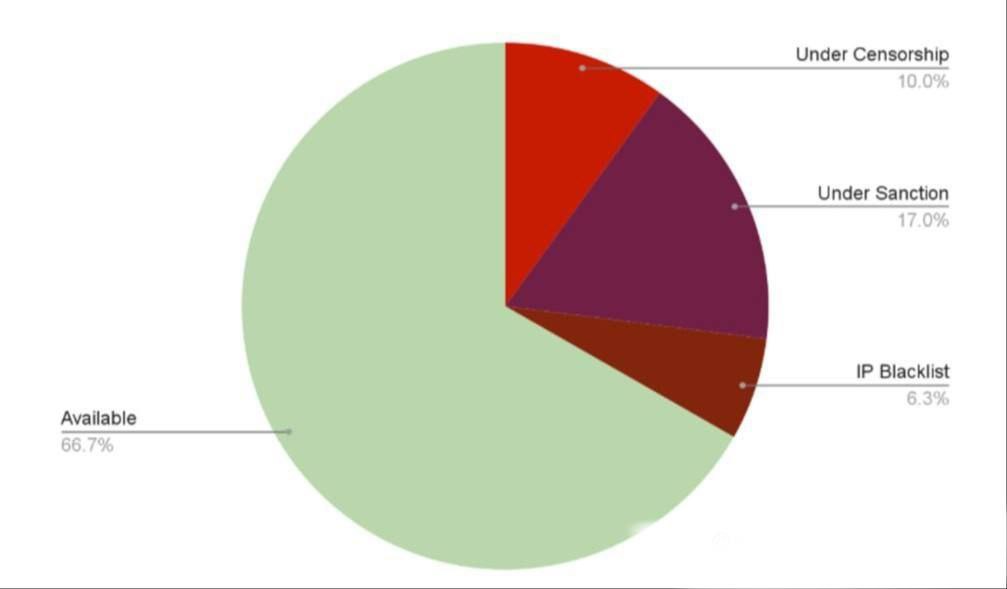 یکسوم اینترنت دنیا برای کاربران ایرانی قفل است!
