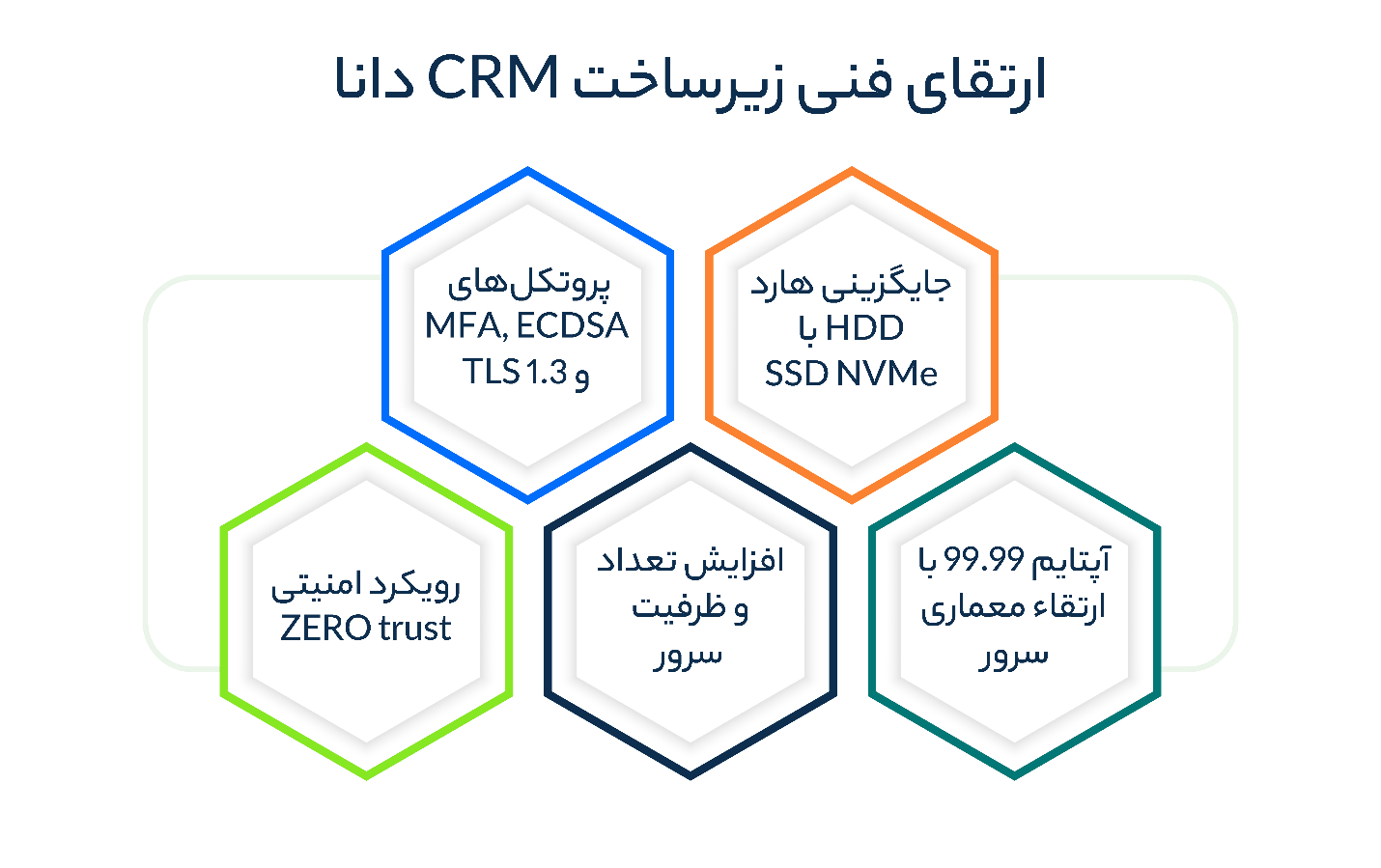 تحولی زیرساختی برای آینده‌ای مطمئن‌تر زیرساخت ابری CRM دانا متحول شد