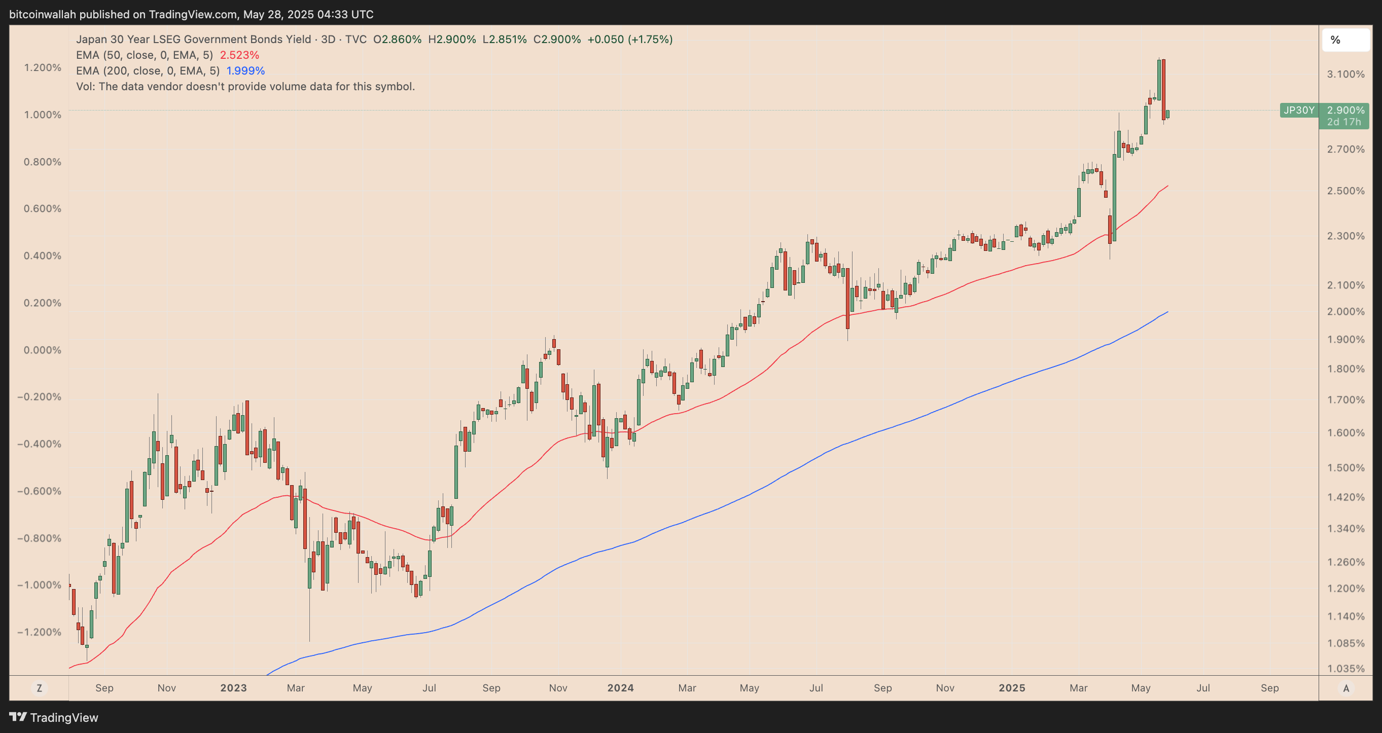احتمال اصلاح قابل توجه در قیمت بیت کوین| آماده جهش بعدی قیمت باشیم!
