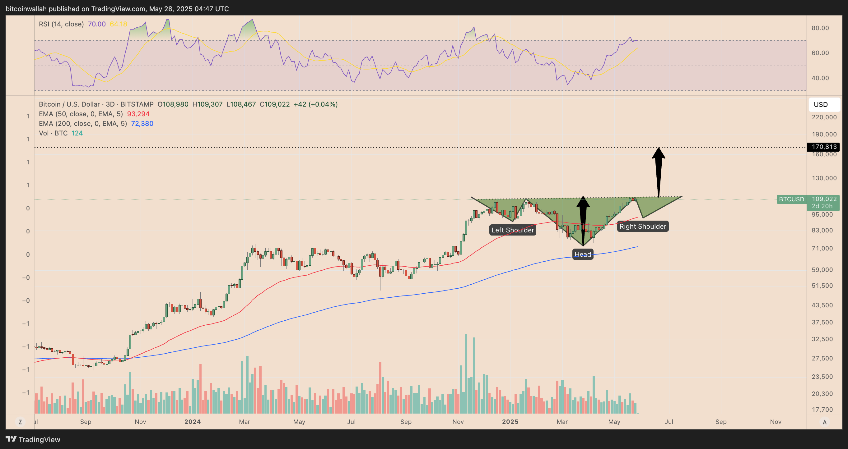 احتمال اصلاح قابل توجه در قیمت بیت کوین| آماده جهش بعدی قیمت باشیم!