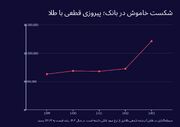 خرید طلای آب‌شده؛ ارزان‌تر از سکه، سودآورتر از بانک
