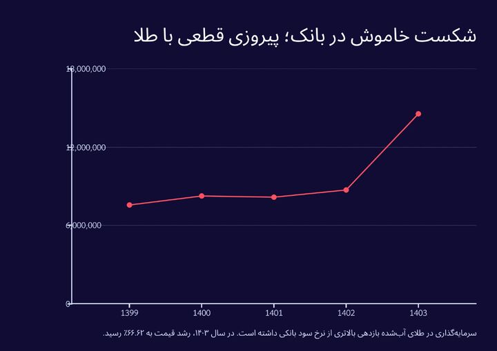 خرید طلای آب‌شده؛ ارزان‌تر از سکه، سودآورتر از بانک