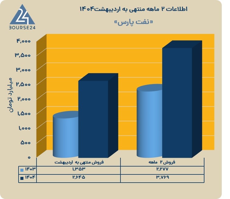 درآمد بالای نفت پارس در اردیبهشت؛ روند صعودی ادامه دارد؟