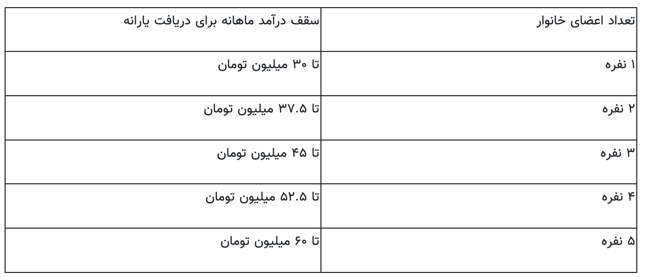 حداقل حقوق برای حذف یارانه چقدر است؟ | معیار جدید قطع یارانه نقدی ۱۴۰۴