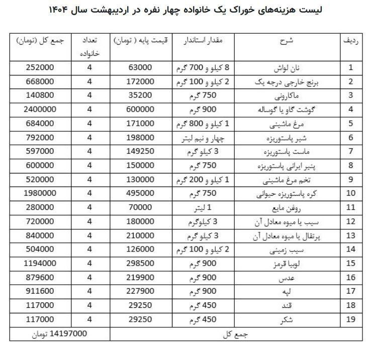 یک خانواده ۴ نفره در سال ۱۴۰۴ چگونه امرار معاش میکند؟
