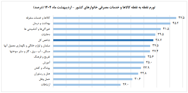 تورم اردیبهشت