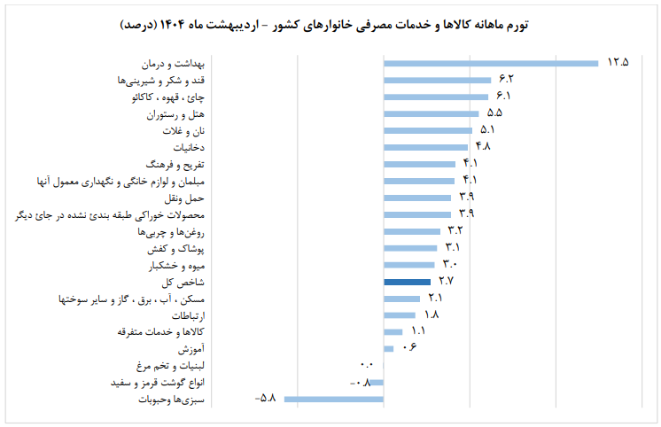 تورم اردیبهشت ماه