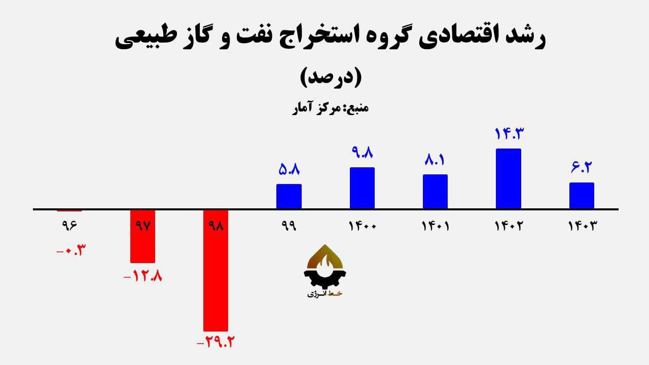 سقوط ۵۷ درصدی رشد اقتصادی نفت در ۱۴۰۳