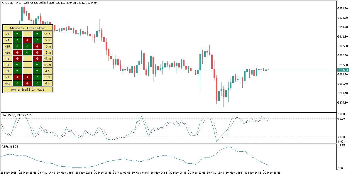 تحلیل هفتگی بازارهای مالی مسیر طلا، دلار و بورس به کدام سو می رود؟