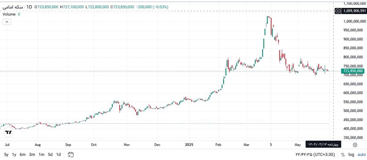 تحلیل هفتگی بازارهای مالی مسیر طلا، دلار و بورس به کدام سو می رود؟