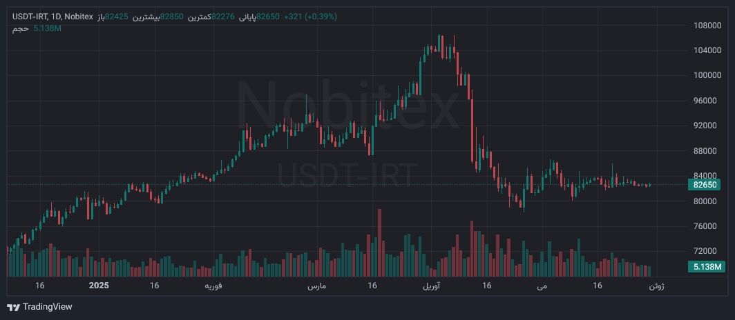 تحلیل هفتگی بازارهای مالی مسیر طلا، دلار و بورس به کدام سو می رود؟
