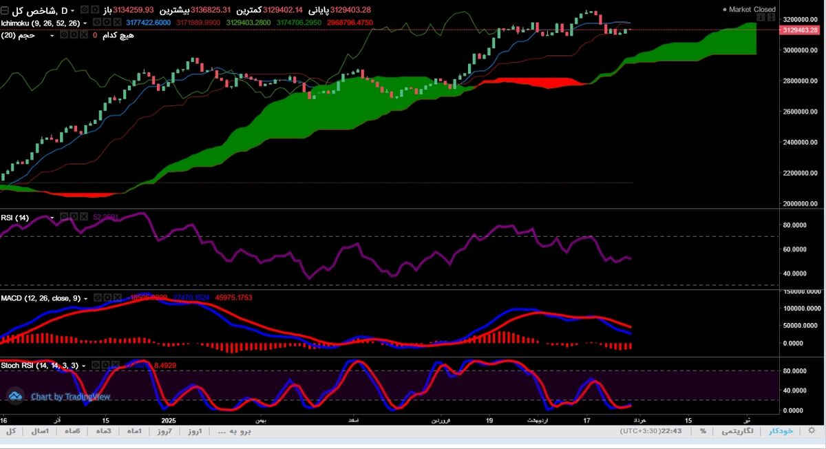 تحلیل هفتگی بازارهای مالی مسیر طلا، دلار و بورس به کدام سو می رود؟