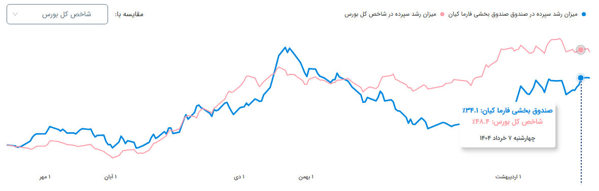 فارما کیان در پی کسب سود، به کاهدون زد!