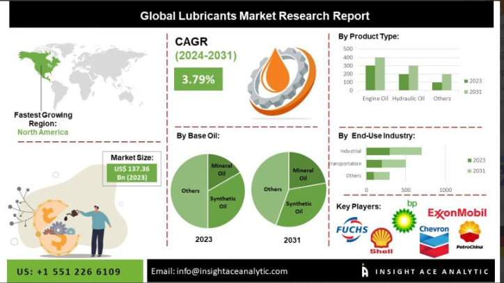رشد ۳.۹ درصدی بازار روانکارهای صنعتی تا سال ۲۰۳۴|آینده روشن بازار "روانکارهای گیاهی"
