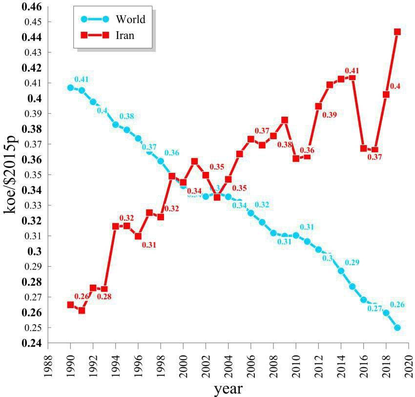 شدت انرژی ایران به جای ۵۰ درصد کاهش، ۷۰ درصد بیشتر شد!
