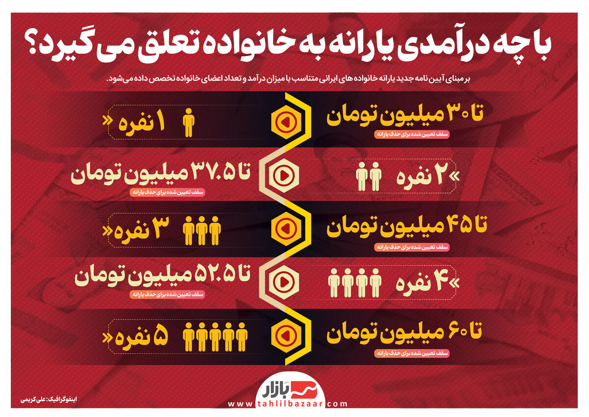 با چه درآمدی یارانه به خانواده تعلق می گیرد؟