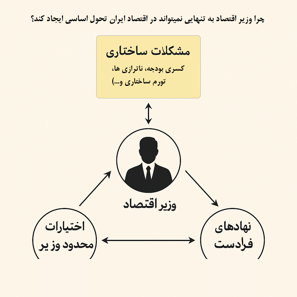 مدنی‌زاده با نسخه‌ای جدید وارد میدان اقتصادی شد| وزیر دانشگاهی معجزه خواهد کرد!؟