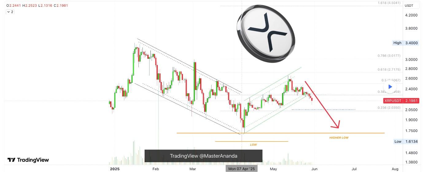 خطر کاهش قیمت ریپل برای سقوط ۲۰ درصدی به ۱.۷۰ دلار 