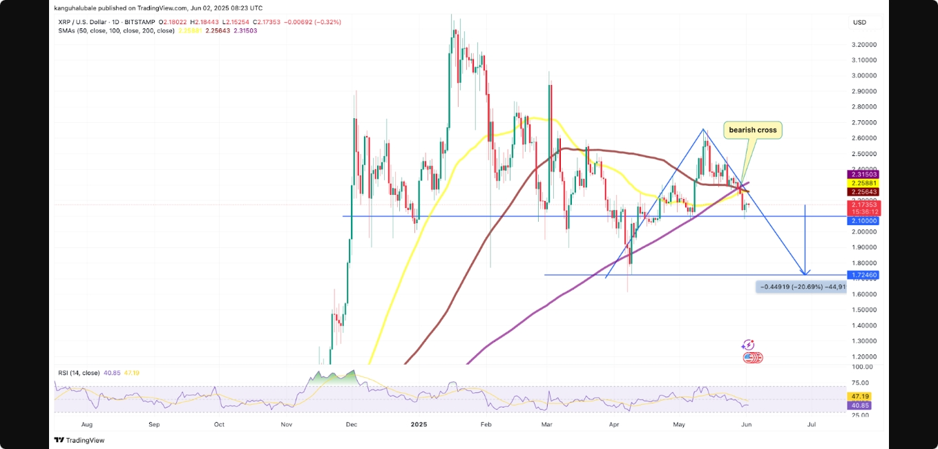 خطر کاهش قیمت ریپل برای سقوط ۲۰ درصدی به ۱.۷۰ دلار